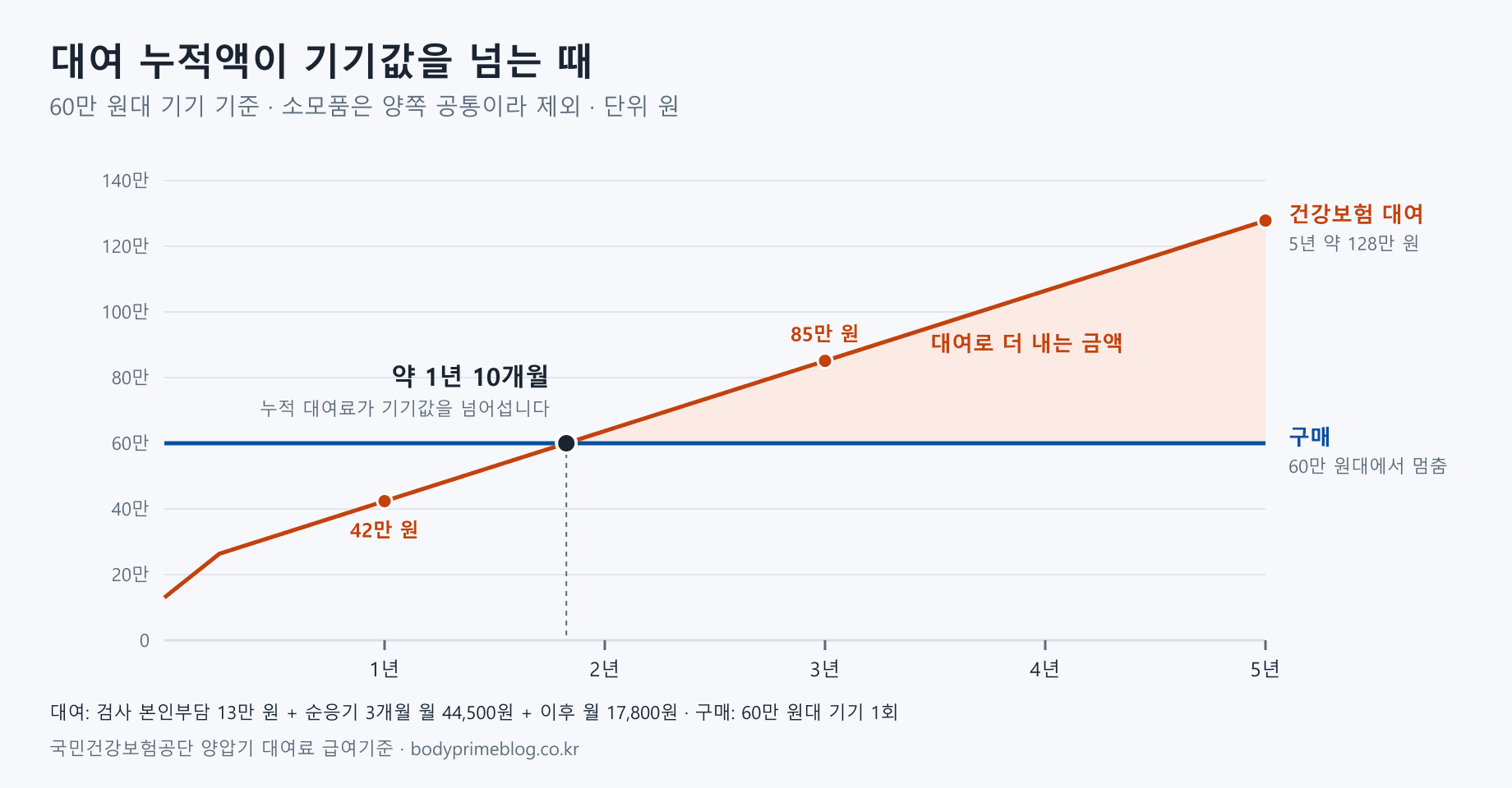 건강보험 대여와 일반 구매의 누적 비용을 비교한 선그래프. 대여는 검사 본인부담 13만 원과 순응기 3개월 월 44,500원, 이후 월 17,800원이 쌓여 약 1년 10개월에 60만 원대 기기값을 넘고, 1년 42만 원, 3년 85만 원, 5년 약 128만 원이 된다. 구매는 60만 원대에서 멈춘다.