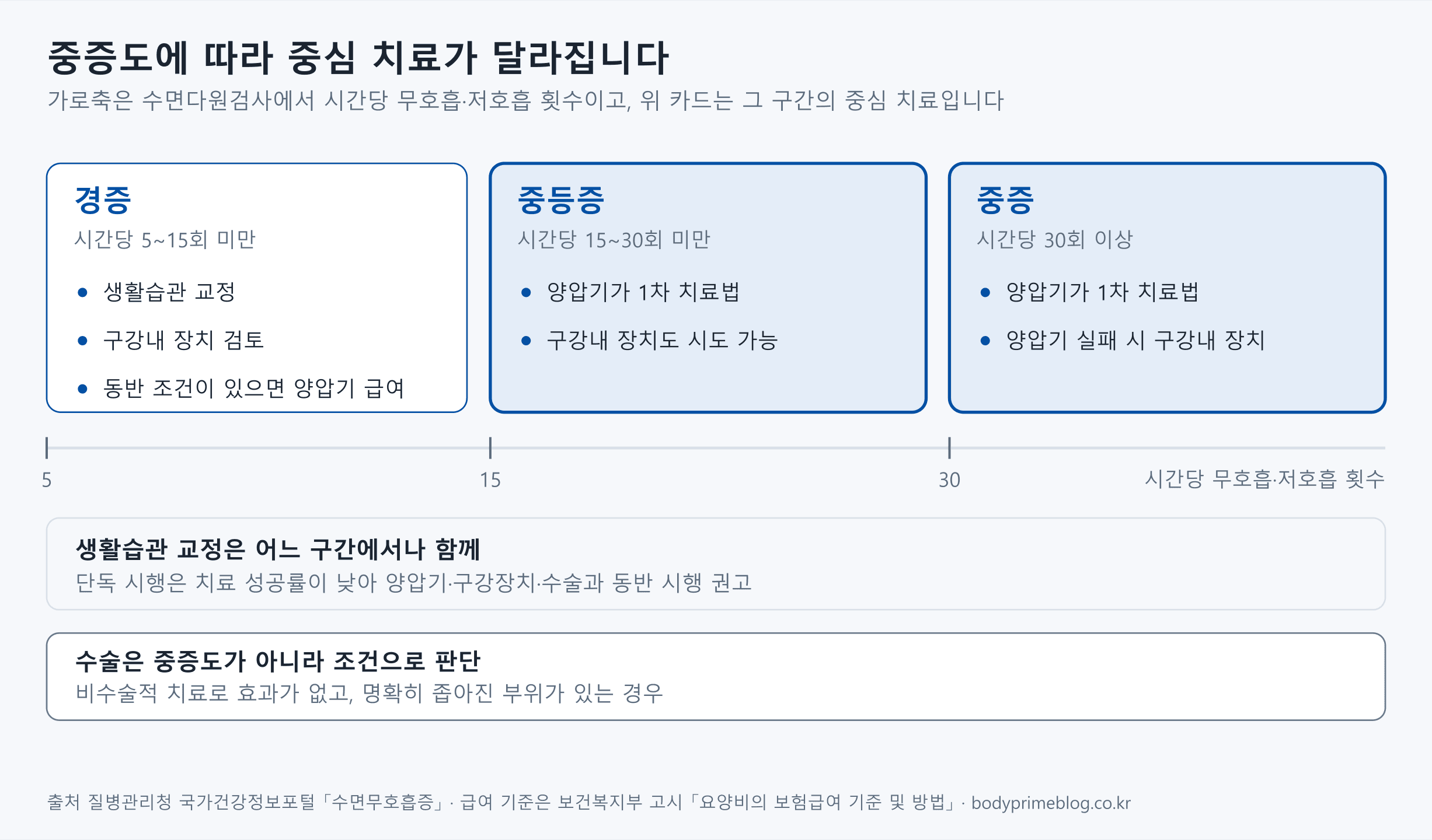 수면무호흡증 중증도 구간별 중심 치료를 정리한 도식입니다. 경증은 시간당 5~15회 미만으로 생활습관 교정과 구강내 장치 검토가 들어가고, 동반 조건이 있으면 양압기도 급여 대상입니다. 중등증은 시간당 15~30회 미만으로 양압기가 1차 치료법이고 구강내 장치도 시도할 수 있습니다. 중증은 시간당 30회 이상으로 양압기가 1차 치료법이고 양압기에 실패하면 구강내 장치를 시도합니다. 생활습관 교정은 어느 구간에서나 함께 하며 단독 시행은 치료 성공률이 낮습니다. 수술은 중증도가 아니라 비수술적 치료로 효과가 없고 명확히 좁아진 부위가 있는지를 보고 판단합니다.