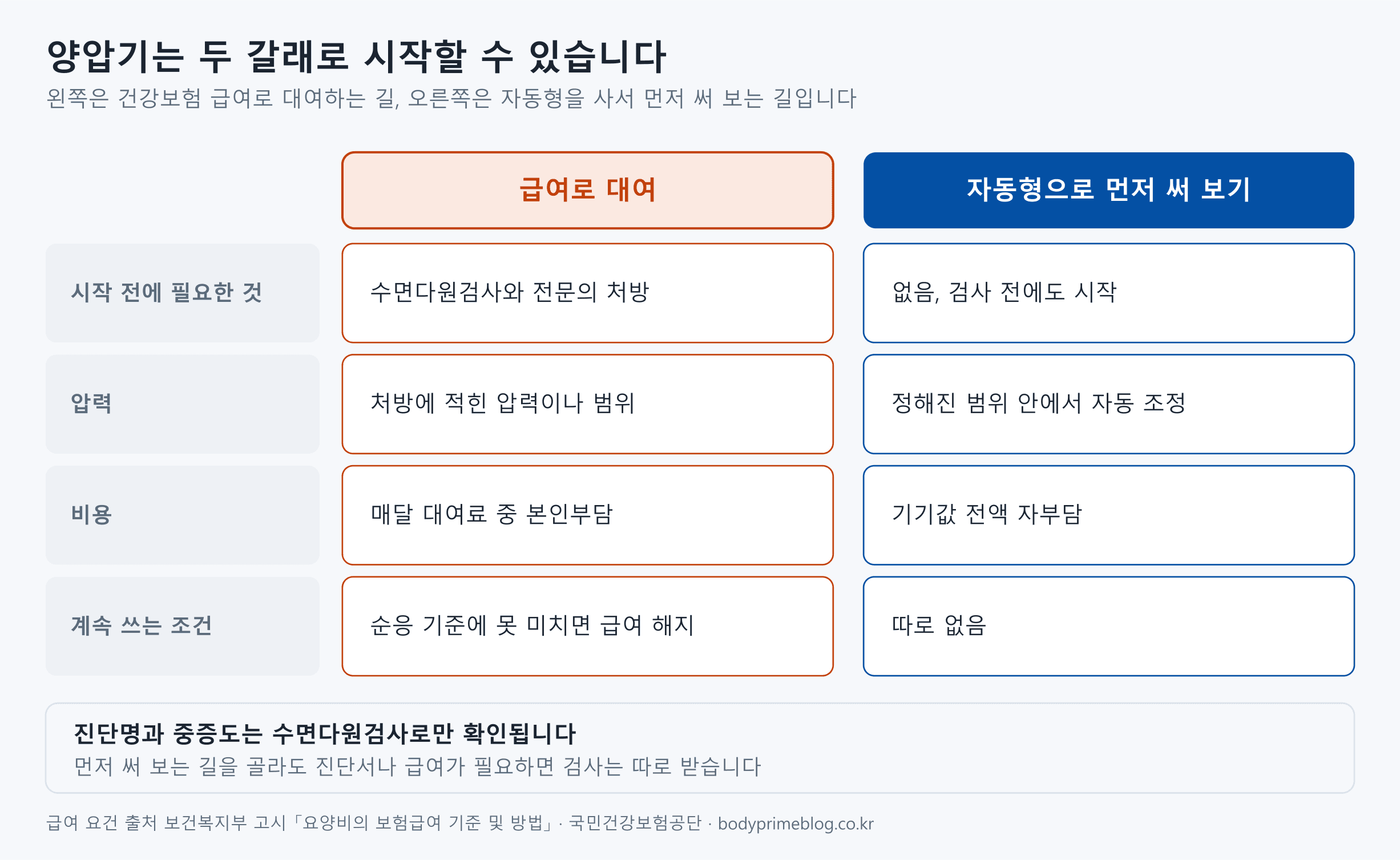 양압기를 시작하는 두 갈래를 비교한 도식입니다. 급여로 대여하는 길은 시작 전에 수면다원검사와 전문의 처방이 필요하고, 처방에 적힌 압력이나 범위로 쓰며, 매달 대여료 중 본인부담을 내고, 순응 기준에 못 미치면 급여가 해지됩니다. 자동형으로 먼저 써 보는 길은 검사 전에도 시작할 수 있고, 정해진 범위 안에서 압력이 자동으로 조정되며, 기기값은 전액 자부담이고, 계속 쓰는 데 따로 조건이 없습니다. 진단명과 중증도는 수면다원검사로만 확인되므로 진단서나 급여가 필요하면 검사는 따로 받습니다.