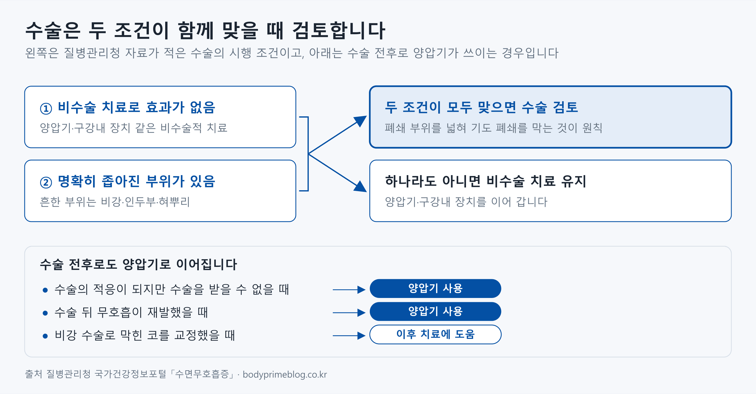 수술을 검토하는 조건을 정리한 도식입니다. 비수술적 치료로 효과가 없고 명확히 좁아진 부위가 있는 두 조건이 모두 맞으면 수술을 검토하고, 하나라도 아니면 양압기·구강내 장치 같은 비수술 치료를 이어 갑니다. 흔한 폐쇄 부위는 비강·인두부·혀뿌리이며, 수술은 폐쇄 부위를 넓혀 기도 폐쇄를 막는 것이 원칙입니다. 수술의 적응이 되지만 수술을 받을 수 없을 때와 수술 뒤 무호흡이 재발했을 때는 양압기를 사용하고, 비강 수술로 막힌 코를 교정하면 이후 치료에 도움이 됩니다.