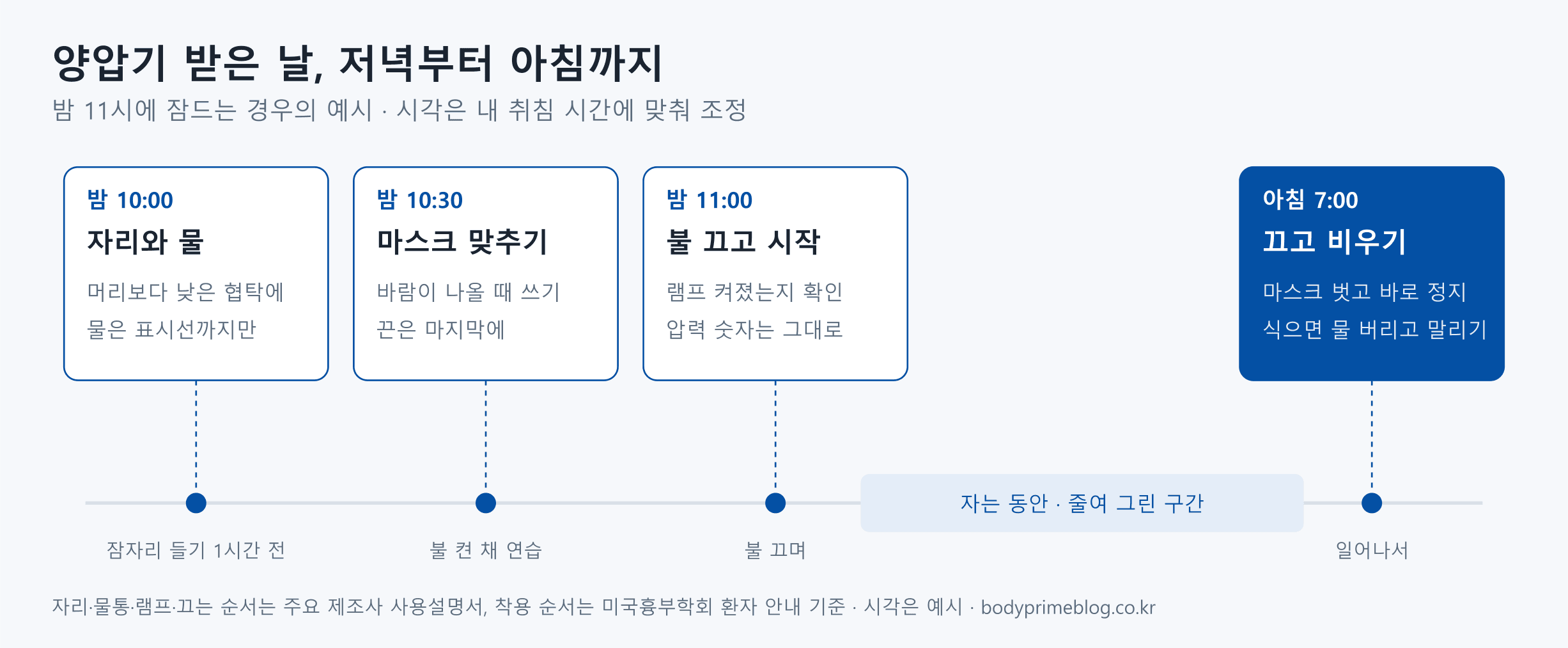 양압기를 받은 날 저녁부터 다음 날 아침까지의 순서를 시간축에 나타낸 도식입니다. 밤 11시에 잠드는 경우를 예로 들어, 밤 10시에 기기를 머리보다 낮은 협탁에 두고 물통에 물을 표시선까지만 채우고, 밤 10시 반에 불을 켠 채 바람이 나올 때 마스크를 맞추며 끈은 마지막에 조절하고, 밤 11시에 램프가 켜졌는지 확인하고 압력 숫자는 그대로 둔 채 시작합니다. 아침 7시에는 마스크를 벗고 바로 정지 버튼을 누른 뒤, 물통이 식으면 물을 버려 말립니다. 시각은 예시입니다.