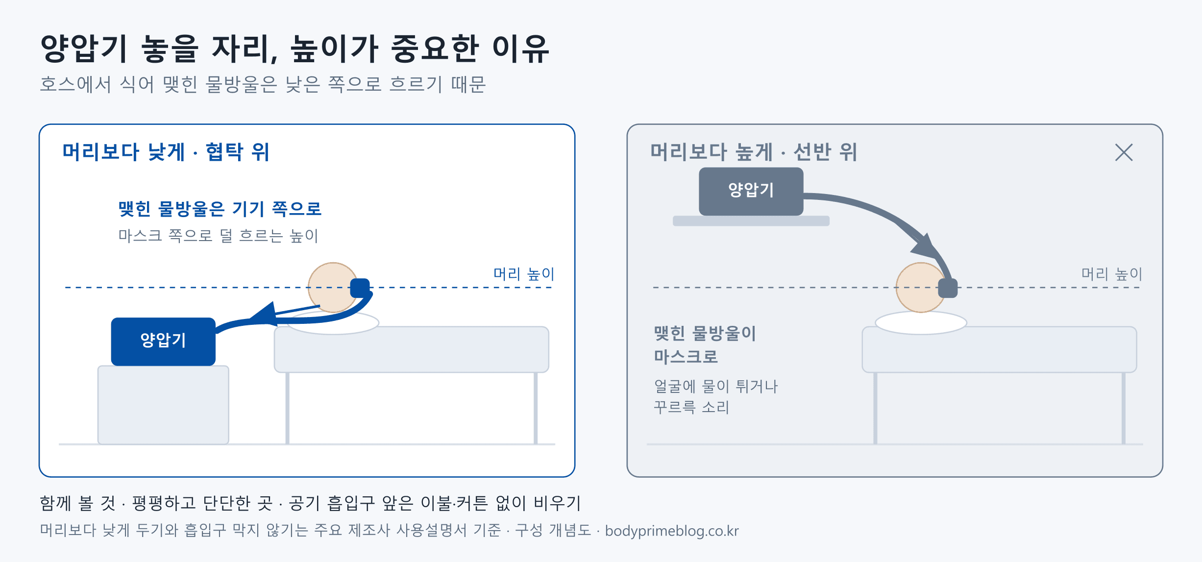 양압기를 놓는 높이에 따라 호스 속 물방울이 흐르는 방향을 비교한 도식입니다. 왼쪽은 기기를 머리보다 낮은 협탁 위에 둔 경우로, 호스에서 식어 맺힌 물방울이 기기 쪽으로 흘러 마스크 쪽으로 덜 넘어옵니다. 오른쪽은 기기를 머리보다 높은 선반에 둔 경우로, 맺힌 물방울이 마스크 쪽으로 흘러 얼굴에 물이 튀거나 꾸르륵 소리가 날 수 있어 피할 자리로 표시했습니다. 아래에는 평평하고 단단한 곳에 두고 공기 흡입구 앞을 이불과 커튼 없이 비우라고 적었습니다.