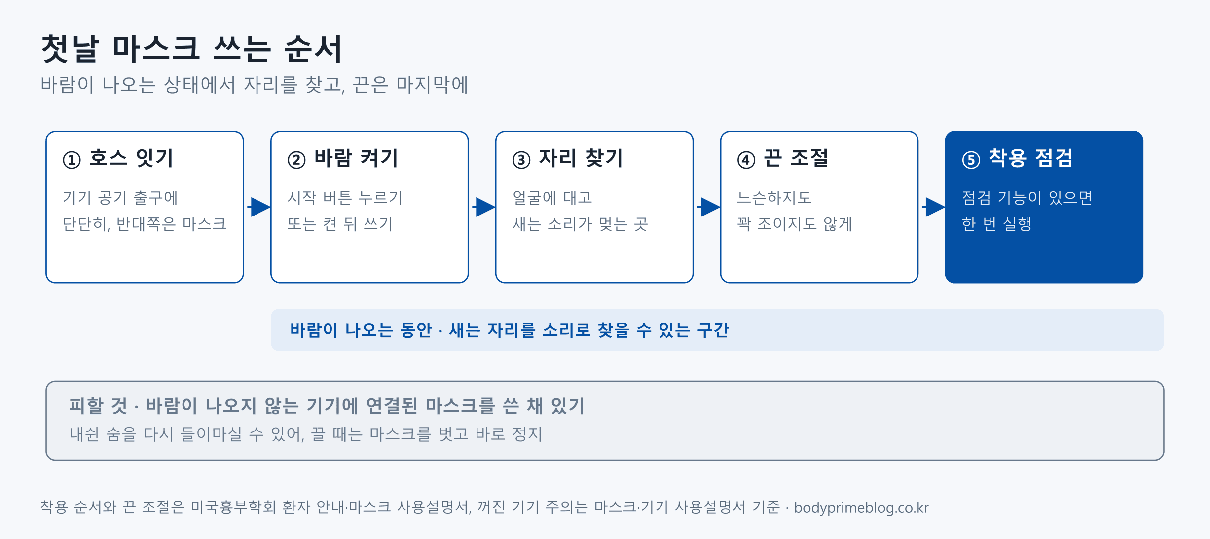 첫날 양압기 마스크를 쓰는 순서를 다섯 단계로 나타낸 도식입니다. 호스를 기기 공기 출구와 마스크에 잇고, 시작 버튼을 누르거나 기기를 켠 뒤 마스크를 쓰고, 얼굴에 대어 새는 소리가 멎는 자리를 찾고, 끈을 느슨하지도 꽉 조이지도 않게 조절한 뒤, 착용 점검 기능이 있으면 한 번 실행합니다. 두 번째 단계부터는 바람이 나오는 동안이라 새는 자리를 소리로 찾을 수 있습니다. 아래에는 바람이 나오지 않는 기기에 연결된 마스크를 쓴 채 있으면 내쉰 숨을 다시 들이마실 수 있어, 끌 때는 마스크를 벗고 바로 정지 버튼을 누르라고 적었습니다.