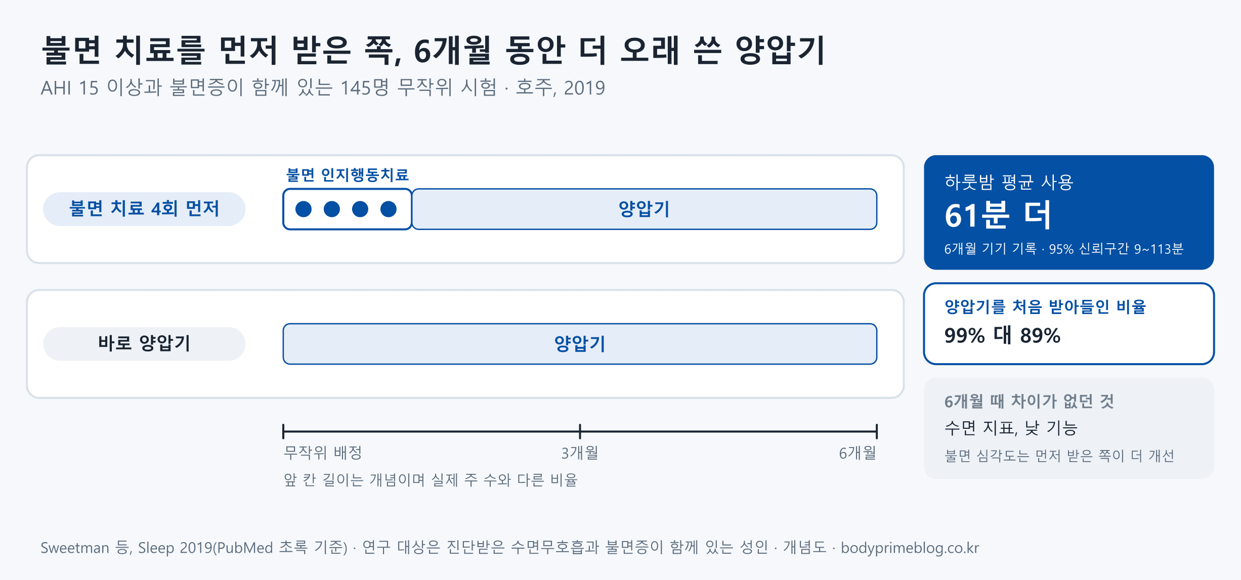 수면무호흡(AHI 15 이상)과 불면증이 함께 있는 145명을 대상으로 한 2019년 호주 무작위 시험을 6개월 시간축으로 그린 도식입니다. 불면 인지행동치료를 4회 먼저 받고 양압기를 시작한 쪽이 바로 양압기를 쓴 쪽보다 6개월 동안 하룻밤 평균 61분 더 사용했고(95% 신뢰구간 9~113분), 양압기를 처음 받아들인 비율은 99%와 89%였습니다. 불면 심각도는 먼저 치료받은 쪽이 더 개선됐고, 6개월 때 수면 지표와 낮 기능은 두 쪽 차이가 없었습니다.