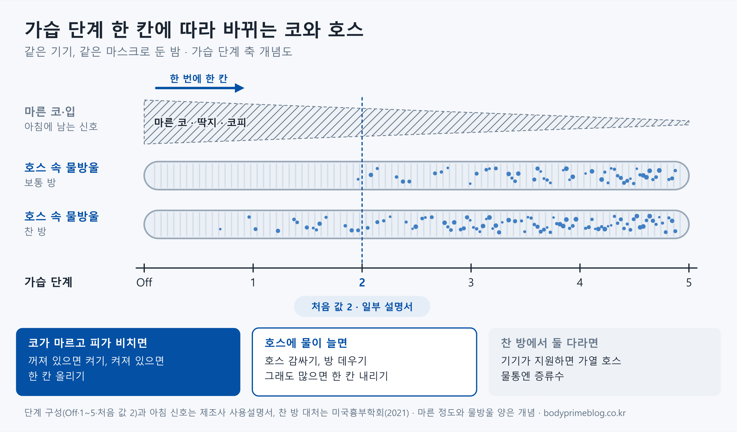 가습 단계 Off와 1부터 5까지를 가로축으로 둔 개념도입니다. 단계가 낮을수록 마른 코와 딱지, 코피 쪽 신호가 크고, 단계가 높을수록 호스 속 물방울이 늘어납니다. 찬 방의 호스는 보통 방보다 낮은 단계에서부터 물방울이 맺힙니다. 처음 값을 2로 두는 설명서가 있다는 표시와 한 번에 한 칸씩 바꾸라는 화살표가 있고, 아래 카드에는 코가 마르면 가습을 켜거나 한 칸 올리기, 호스에 물이 늘면 호스 감싸기와 방 데우기 뒤 한 칸 내리기, 찬 방에서 둘 다면 가열 호스와 증류수가 적혀 있습니다. 마른 정도와 물방울 양은 수치가 아닌 개념입니다.