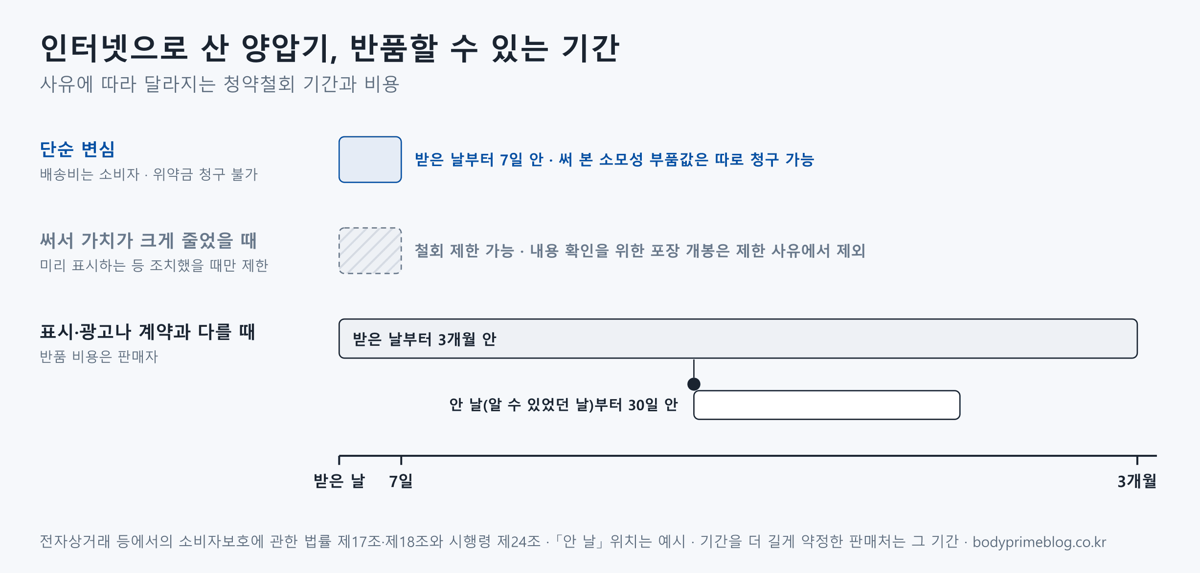인터넷으로 산 양압기를 반품할 수 있는 기간을 사유별로 나타낸 도식입니다. 단순 변심은 받은 날부터 7일 안에 청약철회를 할 수 있고, 배송비는 소비자가 내며 판매자는 위약금을 청구할 수 없지만 써 본 소모성 부품값은 청구될 수 있습니다. 써서 가치가 크게 줄었을 때는 판매자가 포장 등에 미리 분명히 표시하거나 시험 사용 상품을 주는 등 조치한 경우에만 철회가 제한되고, 내용을 확인하려고 포장을 연 것은 제한 사유가 아닙니다. 표시·광고나 계약 내용과 다를 때는 받은 날부터 3개월 안, 그리고 그 사실을 안 날이나 알 수 있었던 날부터 30일 안에 철회할 수 있으며 반품 비용은 판매자가 냅니다.