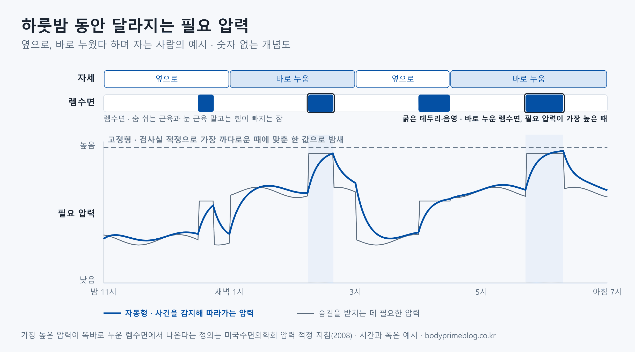 옆으로 누웠다 똑바로 누웠다 하며 자는 사람의 하룻밤을 예로 든 개념도입니다. 밤 11시부터 아침 7시까지 자세는 옆으로와 바로 누움이 번갈아 나오고, 렘수면은 네 번 나타납니다. 숨길을 받치는 데 필요한 압력은 바로 누웠을 때와 렘수면 때 올라가고, 바로 누운 채 렘수면이 온 두 구간에서 가장 높습니다. 고정형은 검사실 적정으로 가장 까다로운 때에 맞춘 한 값으로 밤새 같은 압력을 보내고, 자동형은 사건을 감지해 필요한 압력을 따라 올리고 내립니다. 숫자 없는 개념도이며 시간과 폭은 예시입니다.