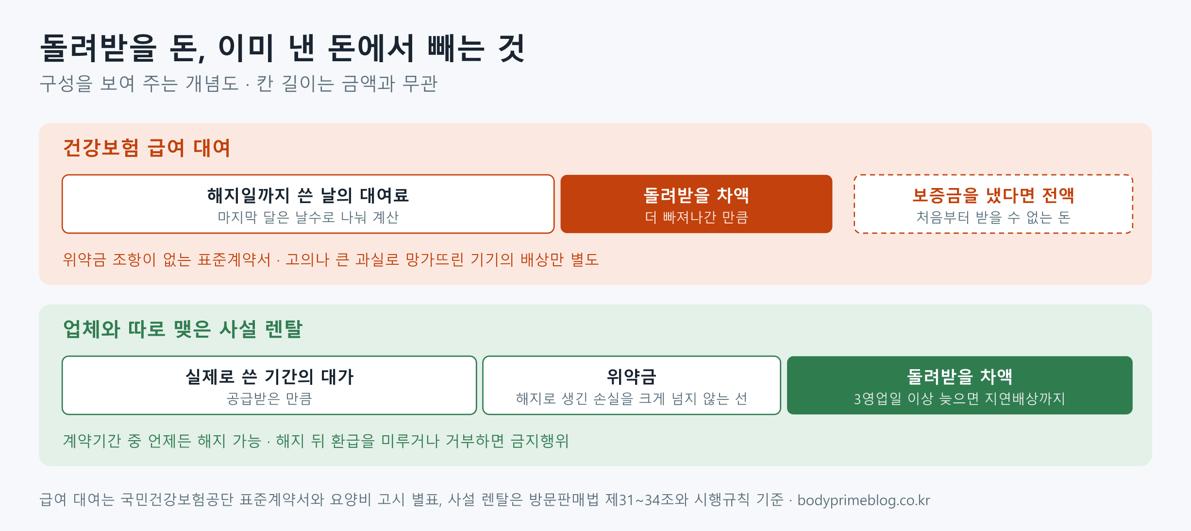 양압기 렌탈을 해지했을 때 이미 낸 돈에서 무엇을 빼고 돌려받는지를 두 계약으로 나눈 개념도입니다. 건강보험 급여 대여는 해지일까지 쓴 날의 대여료를 마지막 달 날수로 나눠 계산하고, 더 빠져나간 만큼이 돌려받을 차액이며, 보증금을 냈다면 처음부터 받을 수 없는 돈이라 전액이 대상입니다. 표준계약서에 위약금 조항은 없고 고의나 큰 과실로 망가뜨린 기기의 배상만 별도입니다. 업체와 따로 맺은 사설 렌탈은 실제로 쓴 기간의 대가와 해지로 생긴 손실을 크게 넘지 않는 위약금을 뺀 차액을 돌려받고, 3영업일 이상 늦으면 지연배상까지 받습니다. 계약기간 중 언제든 해지할 수 있고 해지 뒤 환급을 미루거나 거부하면 금지행위입니다.