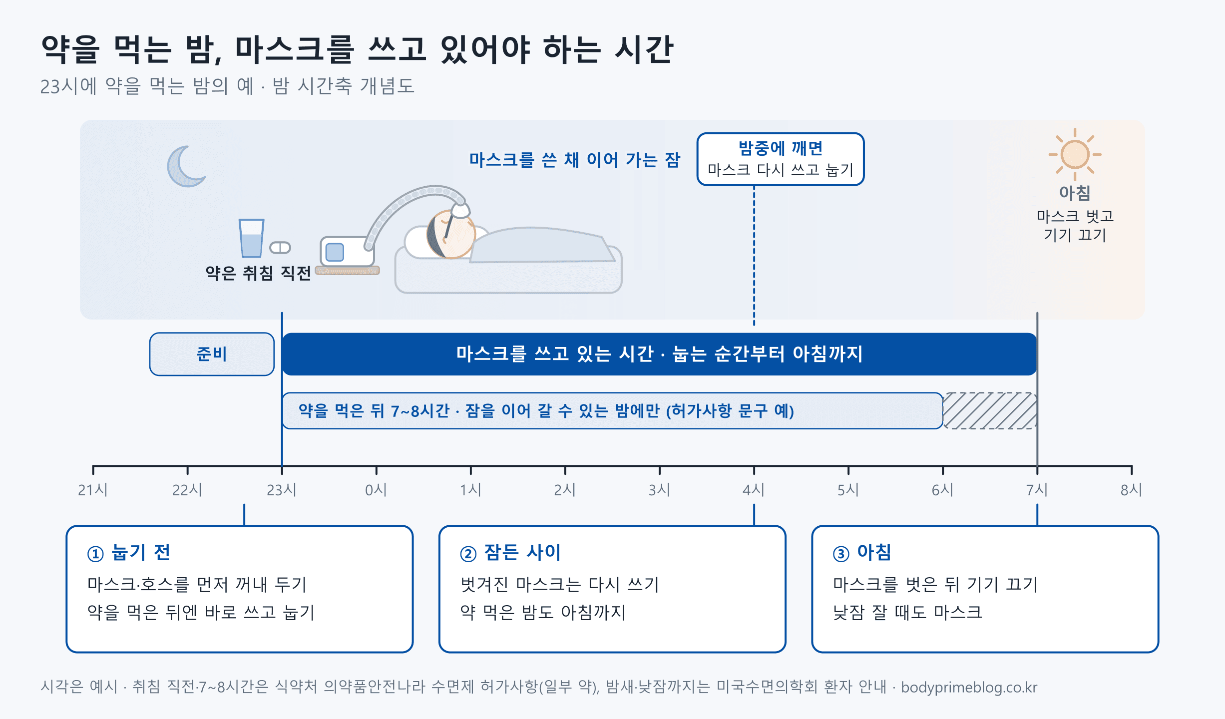 23시에 약을 먹는 밤을 예로 든 시간축입니다. 22시대에 마스크와 호스를 준비하고, 23시 취침 직전에 약을 먹은 뒤 바로 마스크를 쓰고 눕습니다. 마스크를 쓰고 있는 시간은 23시부터 아침 7시까지이고, 수면제 허가사항 예에 적힌 약 복용 뒤 7~8시간이 그 안에 들어갑니다. 4시쯤 깨면 마스크를 다시 쓰고 눕고, 아침에는 마스크를 벗은 뒤 기기를 끄며, 낮잠 잘 때도 마스크를 씁니다. 시각은 예시입니다.