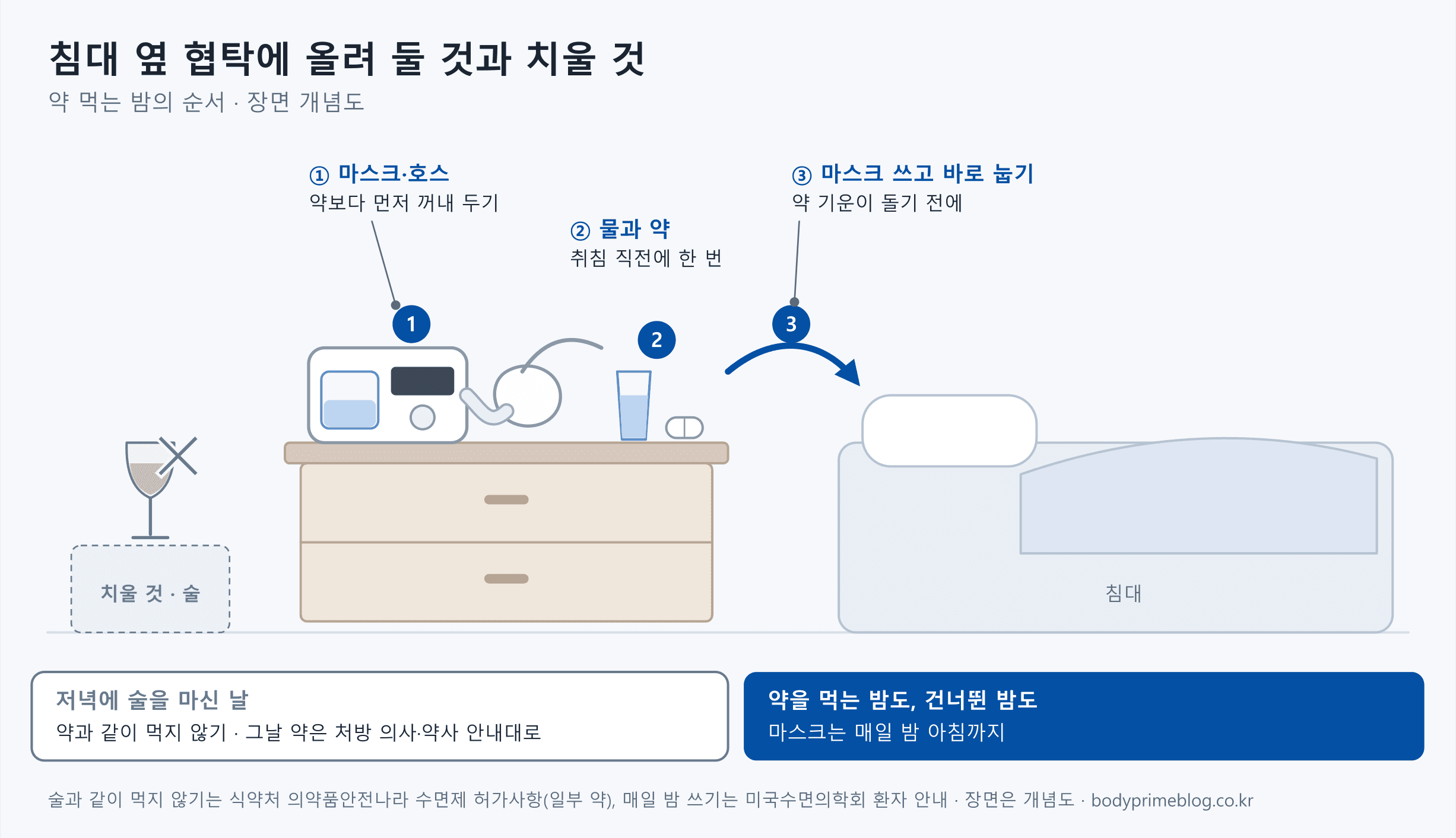 침대 옆 협탁 장면입니다. 1번 마스크와 호스를 약보다 먼저 꺼내 두고, 2번 취침 직전에 물과 약을 먹고, 3번 마스크를 쓰고 바로 침대에 눕는 순서입니다. 협탁 옆 술잔에는 엑스 표시가 있고, 저녁에 술을 마신 날은 약과 같이 먹지 않으며 그날 약은 처방 의사와 약사의 안내를 따른다고 적혀 있습니다. 약을 먹는 밤도 건너뛴 밤도 마스크는 매일 밤 아침까지 쓴다는 결론이 파란 띠에 있습니다.