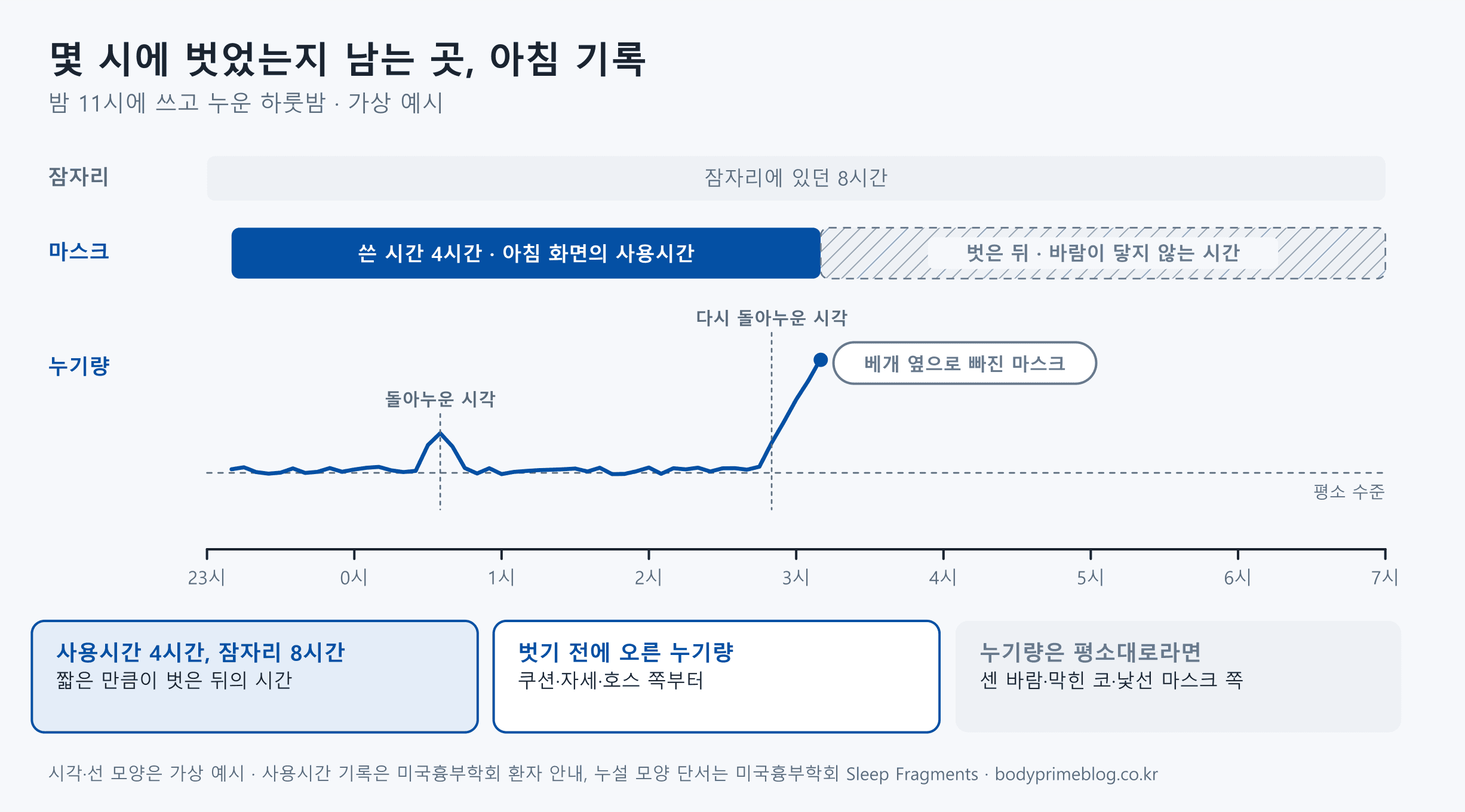 밤 11시부터 아침 7시까지를 가로축으로 둔 가상 예시입니다. 잠자리에 있던 시간은 8시간이고, 마스크를 쓴 시간은 밤 11시 10분부터 새벽 3시 10분까지 4시간으로 아침 화면의 사용시간에 해당합니다. 그 뒤는 벗은 뒤 바람이 닿지 않는 시간으로 빗금 처리되어 있습니다. 누기량 선은 평소 수준에 머물다가 0시 반쯤 돌아누운 시각에 잠깐 오르고, 새벽 2시 45분쯤 다시 돌아누운 뒤 크게 올라 새벽 3시 10분 마스크가 베개 옆으로 빠진 시각에서 끝납니다. 아래 카드에는 사용시간 4시간과 잠자리 8시간의 차이가 벗은 뒤의 시간이고, 벗기 전에 누기량이 올랐다면 쿠션·자세·호스 쪽부터, 누기량이 평소대로라면 센 바람·막힌 코·낯선 마스크 쪽부터 본다고 적혀 있습니다.