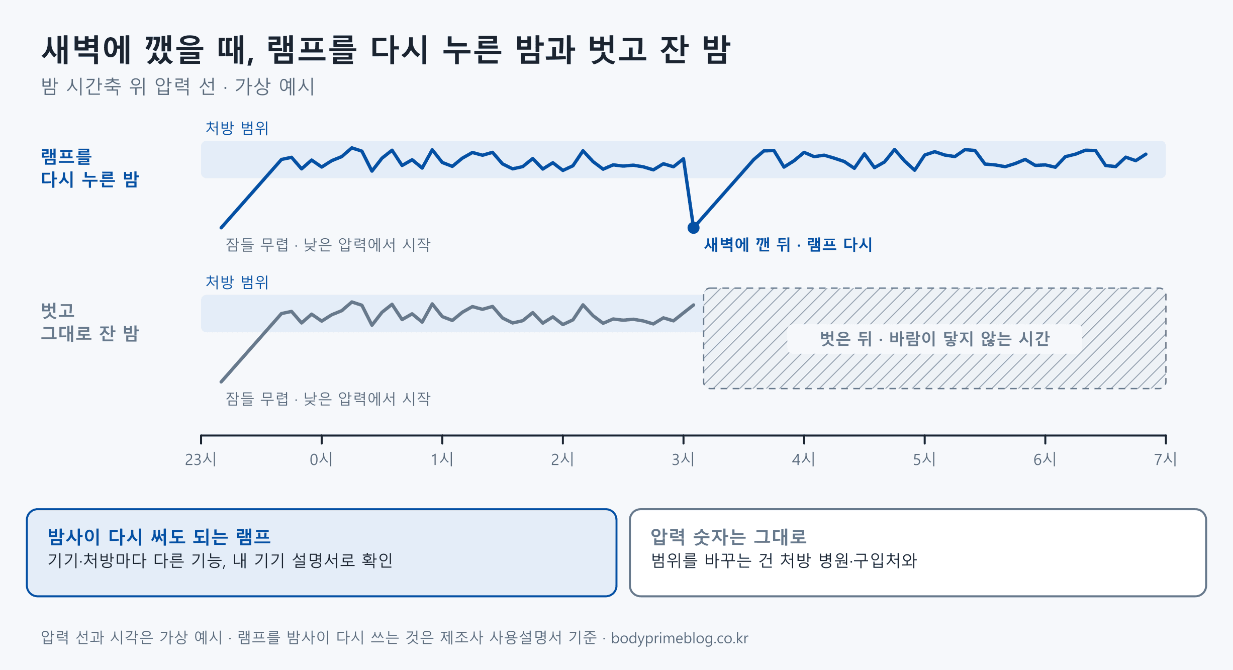밤 11시부터 아침 7시까지 압력 선을 두 줄로 그린 가상 예시입니다. 두 밤 모두 잠들 무렵 낮은 압력에서 시작해 처방 범위까지 올라갑니다. 램프를 다시 누른 밤은 새벽 3시쯤 깬 뒤 램프를 다시 눌러 낮은 압력에서 다시 올라가 아침까지 처방 범위에 머뭅니다. 벗고 그대로 잔 밤은 새벽 3시쯤 선이 끊기고, 그 뒤는 바람이 닿지 않는 시간으로 빗금 처리되어 있습니다. 아래 카드에는 램프는 밤사이 다시 써도 되지만 기기와 처방마다 다른 기능이라 내 기기 설명서로 확인하고, 압력 숫자는 그대로 두며 범위를 바꾸는 건 처방 병원이나 구입처와 상의한다고 적혀 있습니다.