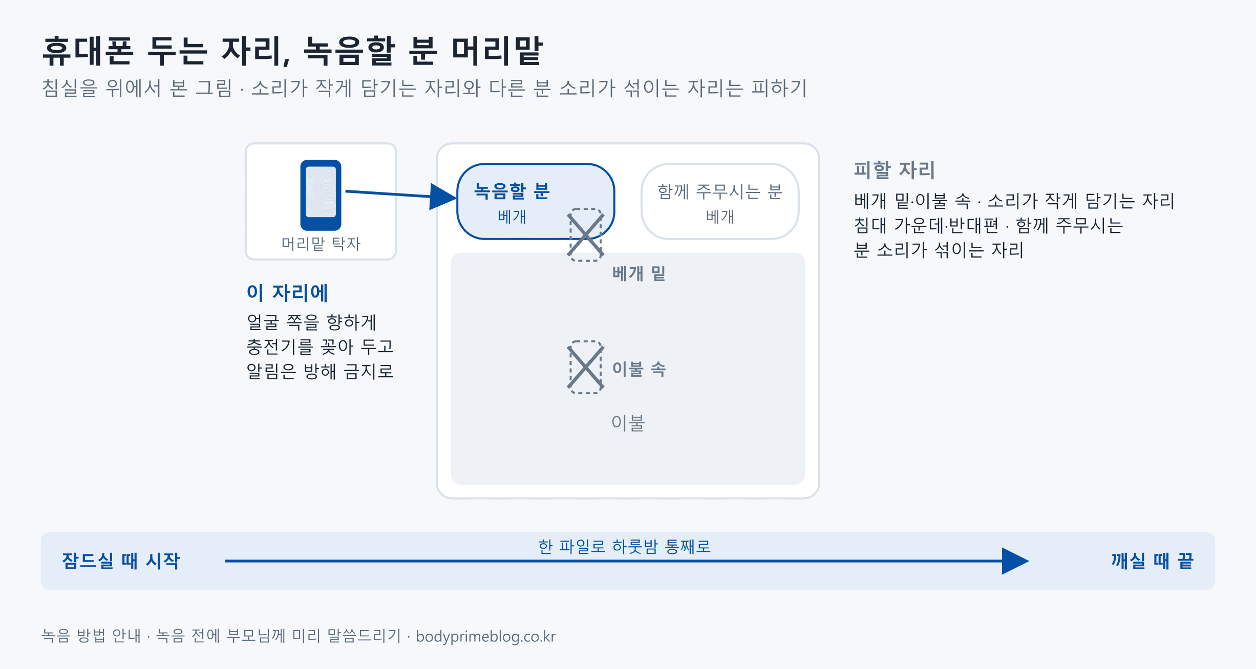 침실을 위에서 본 배치 도식입니다. 휴대폰은 녹음할 분 쪽 머리맡 탁자에 얼굴 쪽을 향하게 두고, 충전기를 꽂고 알림은 방해 금지로 합니다. 베개 밑과 이불 속은 소리가 작게 녹음돼 피하고, 침대 가운데나 반대편은 함께 주무시는 분 소리가 섞여 피합니다. 녹음은 잠드실 때 시작해 깨실 때 끝내는 한 파일로 남깁니다.