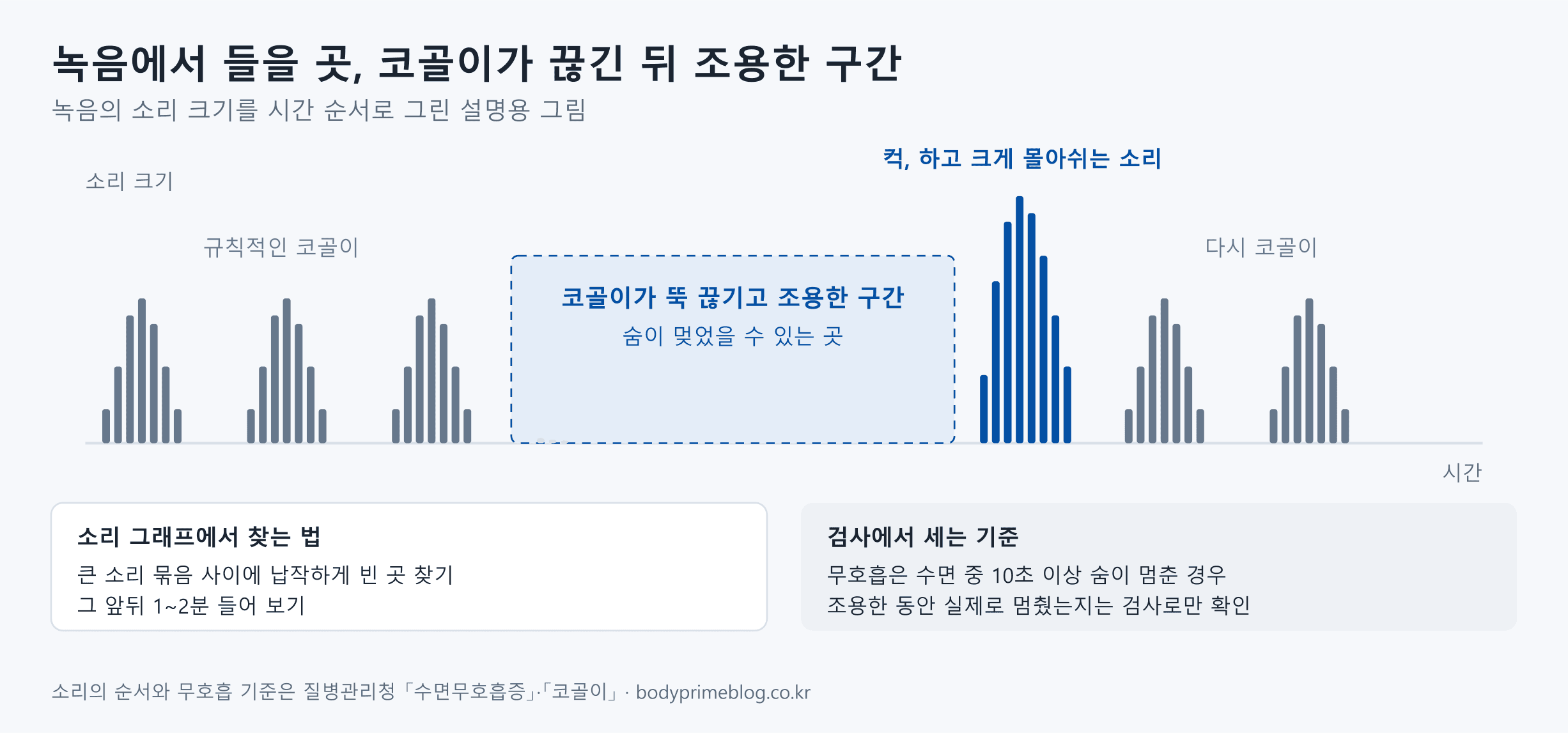 녹음의 소리 크기를 시간 순서로 그린 개념 그림입니다. 규칙적인 코골이가 이어지다 뚝 끊기고 조용한 구간이 오며, 이곳이 숨이 멎었을 수 있는 곳입니다. 이어서 컥 하고 크게 몰아쉬는 소리가 나고 다시 코골이가 시작됩니다. 소리 그래프에서 큰 소리 묶음 사이가 납작하게 비어 있는 곳을 찾아 앞뒤를 들어 봅니다. 검사에서는 수면 중 10초 이상 숨이 멈추면 무호흡으로 세지만, 조용한 동안 숨이 실제로 멈췄는지는 녹음으로 알 수 없습니다.