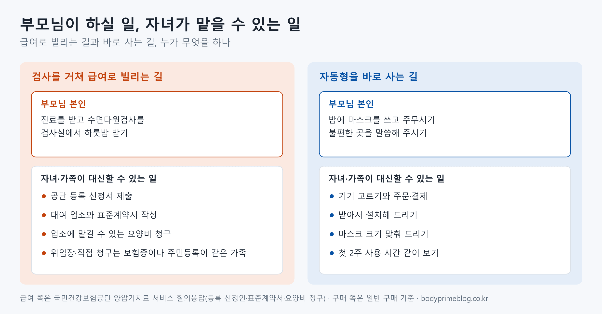 부모님 양압기를 마련하는 두 길에서 부모님 본인이 할 일과 가족이 대신할 수 있는 일을 나눈 도식입니다. 검사를 거쳐 급여로 빌리는 길에서 부모님은 진료를 받고 검사실에서 하룻밤 수면다원검사를 받으며, 자녀와 가족은 공단 등록 신청서 제출과 대여 업소와의 표준계약서 작성을 할 수 있고, 요양비 청구는 업소에 맡길 수 있고, 위임장과 직접 청구는 건강보험증이나 주민등록이 같은 가족이 할 수 있습니다. 자동형을 바로 사는 길에서 부모님은 밤에 마스크를 쓰고 주무시며 불편한 곳을 말씀하시고, 자녀는 기기 고르기와 주문·결제, 설치, 마스크 크기 맞추기, 첫 2주 사용 시간 같이 보기를 맡을 수 있습니다.