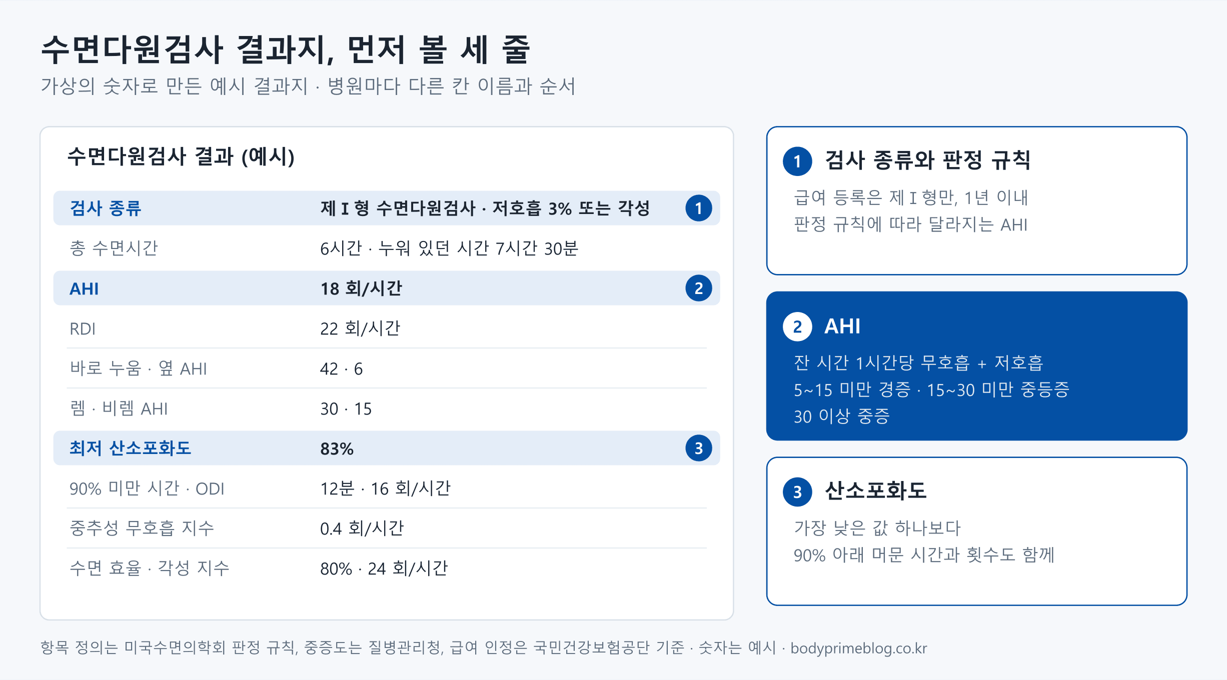 가상의 숫자로 만든 수면다원검사 결과지 예시에서 먼저 볼 세 줄을 표시한 도식입니다. 첫째는 검사 종류와 저호흡 판정 규칙으로, 예시는 제Ⅰ형 수면다원검사이고 저호흡을 산소 3% 저하 또는 각성으로 셌습니다. 급여 등록은 제Ⅰ형 검사만, 1년 이내 결과만 인정되고 판정 규칙이 다르면 AHI도 달라집니다. 둘째는 AHI 18회로, 잔 시간 1시간당 무호흡과 저호흡을 합친 횟수이며 5~15 미만은 경증, 15~30 미만은 중등증, 30 이상은 중증입니다. 셋째는 최저 산소포화도 83%로, 90% 아래에 머문 시간 12분과 산소 불포화 지수 16도 함께 봅니다. 그 밖에 RDI 22, 바로 누움 AHI 42와 옆 AHI 6, 렘 AHI 30과 비렘 AHI 15, 중추성 무호흡 지수 0.4, 수면 효율 80%, 각성 지수 24가 적혀 있습니다.