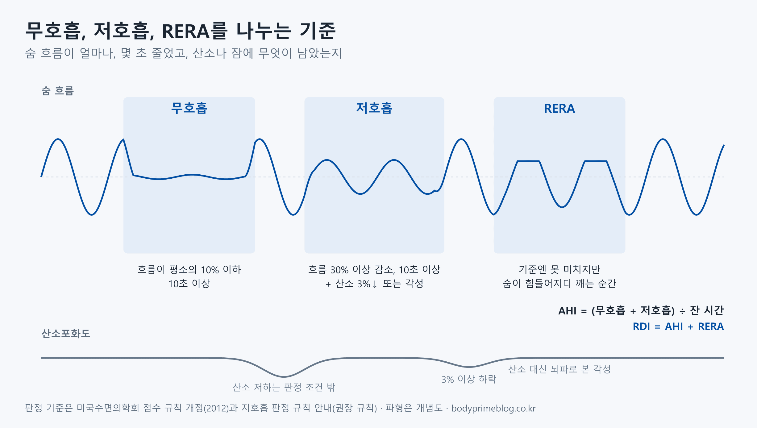 숨 흐름 파형과 산소포화도 선으로 무호흡, 저호흡, RERA를 나누는 기준을 보여 주는 개념도입니다. 무호흡은 숨 흐름이 평소의 10% 이하로 떨어진 상태가 10초 이상 이어진 것입니다. 저호흡은 흐름이 30% 이상 줄어 10초 이상 이어지면서 산소포화도가 3% 이상 떨어지거나 잠이 깬 경우입니다(권장 규칙 기준). 무호흡 뒤에도 산소가 떨어질 수 있지만 무호흡 판정 조건은 아닙니다. RERA는 무호흡·저호흡 기준에는 못 미치지만 숨쉬기가 힘들어지다 뇌파상 잠이 깬 경우입니다. AHI는 무호흡과 저호흡을 잔 시간으로 나눈 값이고, RDI는 AHI에 RERA를 더한 값입니다.
