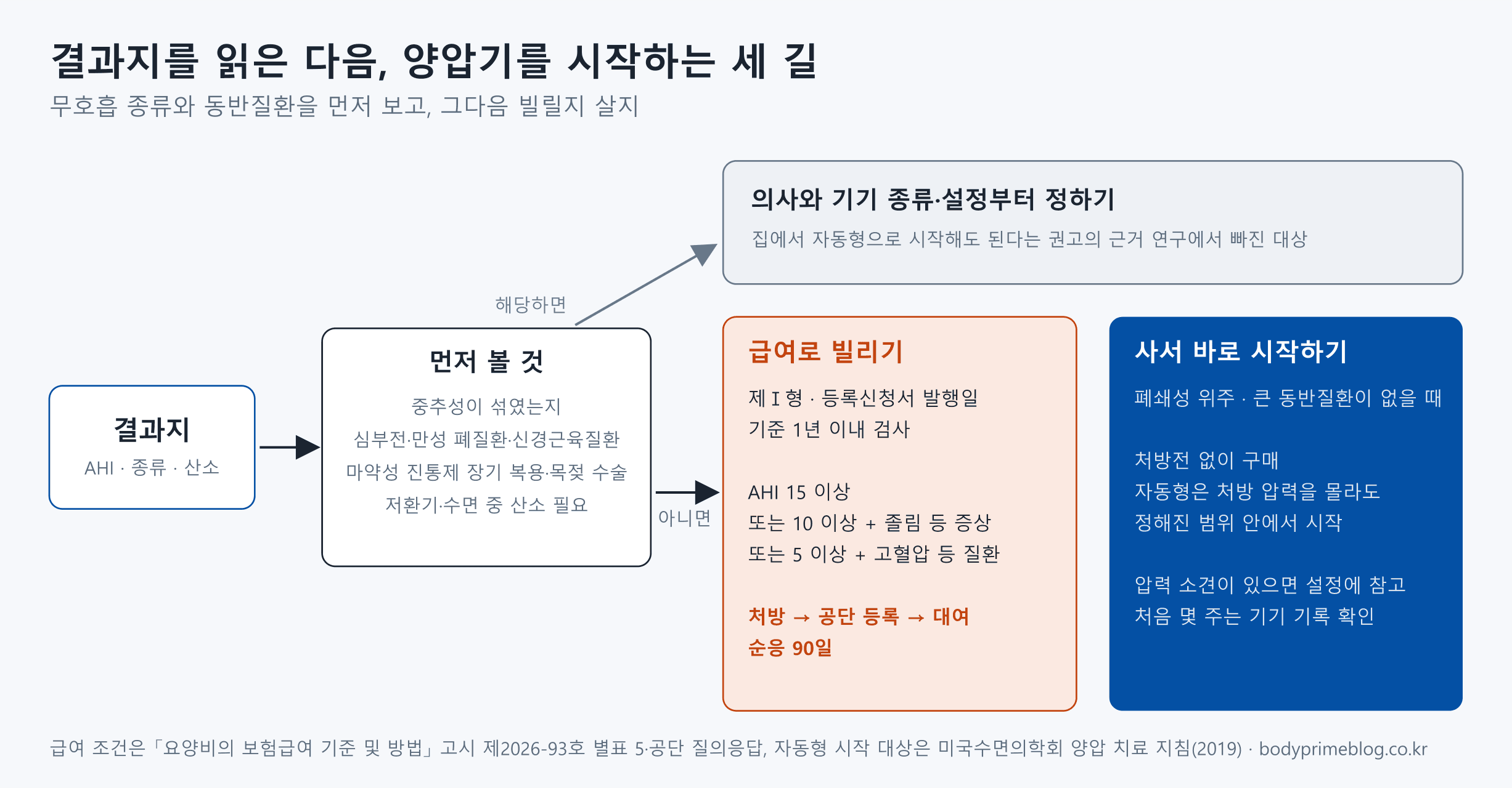 수면다원검사 결과지를 읽은 뒤 양압기를 시작하는 세 길을 나타낸 흐름도입니다. 먼저 중추성 무호흡이 섞였는지, 심부전이나 만성 폐질환, 신경근육질환이 있는지, 마약성 진통제를 오래 먹거나 목젖 수술을 받았는지, 저환기나 수면 중 산소가 필요한지 봅니다. 해당하면 집에서 자동형으로 시작해도 된다는 권고의 근거 연구에서 빠진 대상이라 의사와 기기 종류와 설정부터 정합니다. 해당하지 않으면 두 길이 있습니다. 급여로 빌리려면 등록신청서 발행일 기준 1년 이내의 제Ⅰ형 검사에서 AHI 15 이상, 또는 10 이상과 졸림 같은 증상, 또는 5 이상과 고혈압 같은 질환이 있어야 하고, 처방전과 등록신청서를 받아 공단에 등록한 뒤 대여하며 순응기간 90일이 있습니다. 사서 바로 시작하는 길은 폐쇄성 위주이고 큰 동반질환이 없을 때로, 처방전 없이 구매하고 자동형은 처방 압력을 몰라도 정해진 범위 안에서 시작하며, 결과지에 압력 소견이 있으면 설정에 참고하고 처음 몇 주는 기기 기록을 확인합니다.