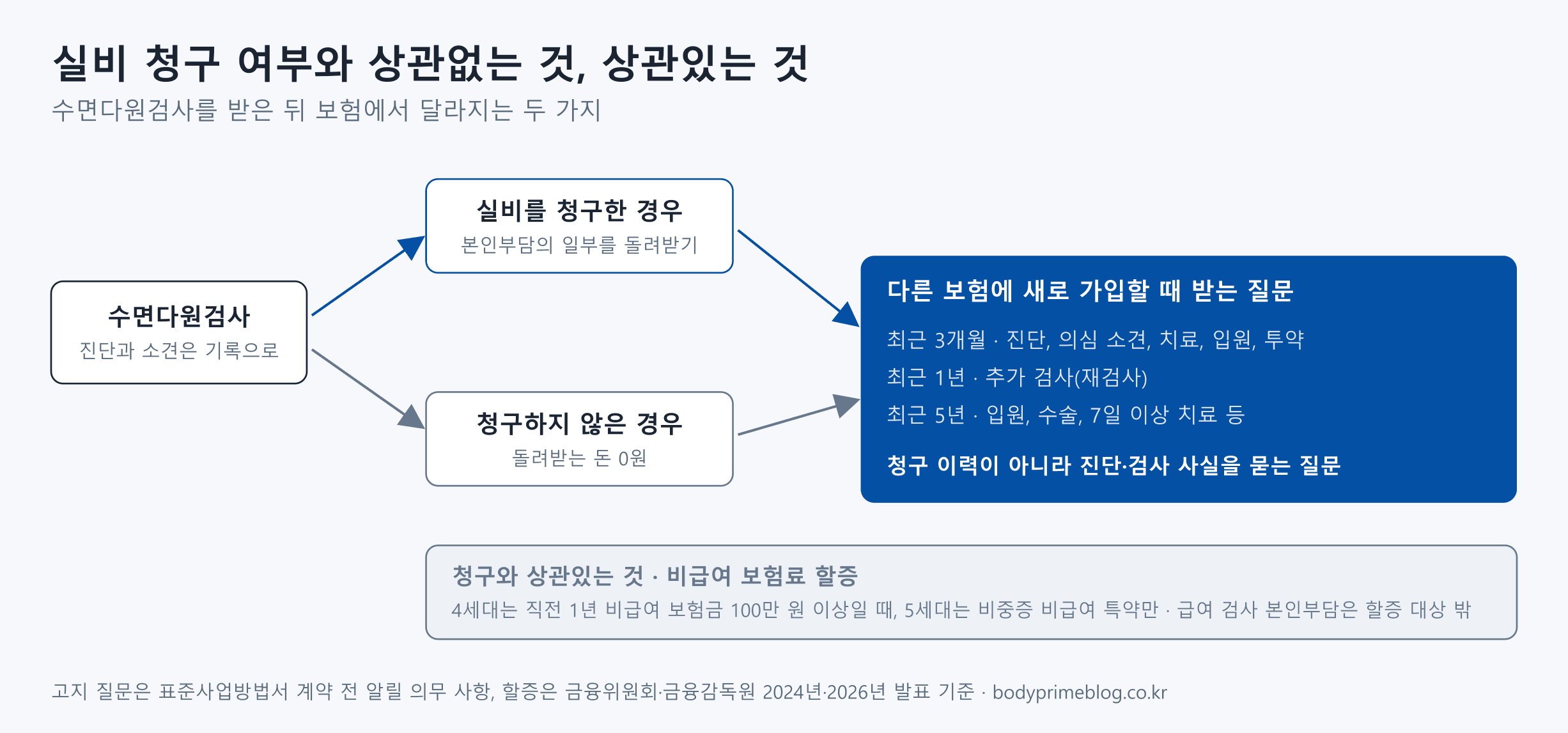 수면다원검사를 받은 뒤 실비 청구 여부와 상관없는 것과 상관있는 것을 나눈 흐름 도식입니다. 실비를 청구한 경우와 청구하지 않은 경우 모두 다른 보험에 새로 가입할 때 같은 질문을 받는데, 질문은 최근 3개월의 진단·의심 소견·치료·입원·투약, 최근 1년의 추가 검사, 최근 5년의 입원·수술·7일 이상 치료 등 진단과 검사 사실을 묻고 청구 이력은 묻지 않습니다. 청구와 상관있는 것은 비급여 보험료 할증으로, 4세대는 직전 1년 비급여 보험금이 100만 원 이상일 때, 5세대는 비중증 비급여 특약에만 붙고 급여 검사 본인부담은 할증 대상이 아닙니다.