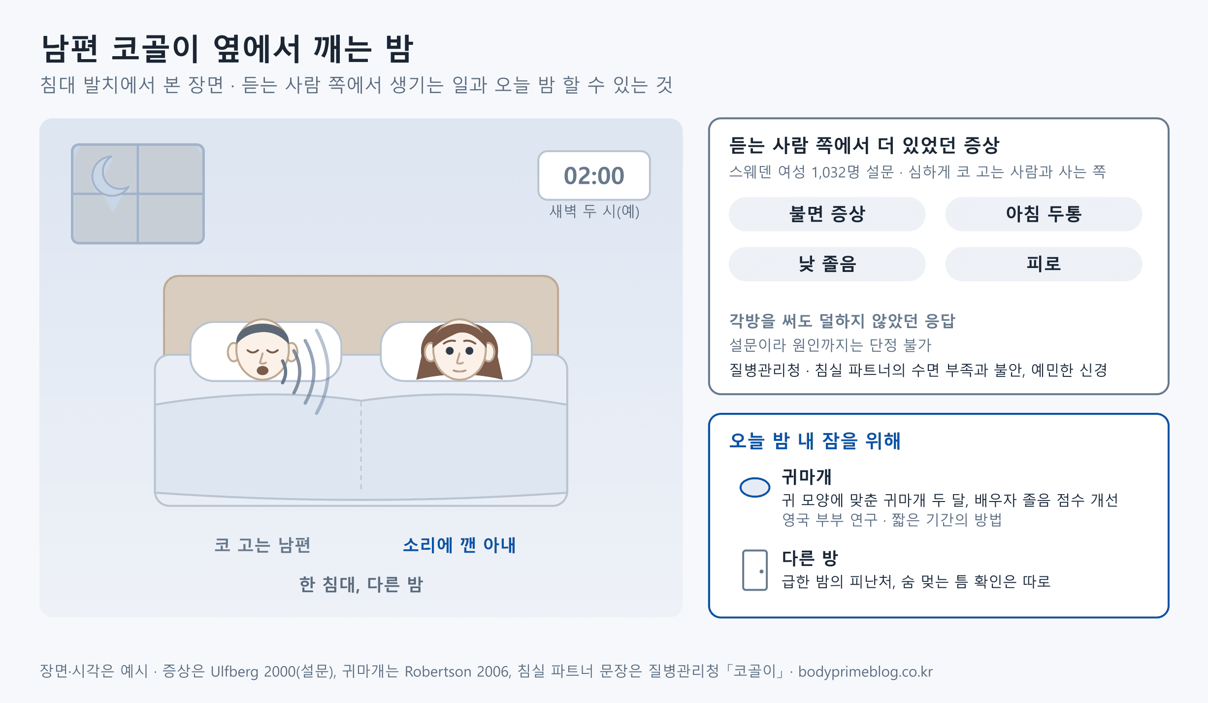 침대 발치에서 본 새벽 두 시 침실 장면입니다. 왼쪽에는 입을 벌리고 코를 고는 남편이 있고 소리 물결이 오른쪽으로 퍼지며, 오른쪽에는 소리에 깬 아내가 눈을 뜨고 있습니다. 오른쪽 위 카드에는 스웨덴 여성 1,032명 설문에서 심하게 코 고는 사람과 사는 여성에게 불면 증상, 아침 두통, 낮 졸음, 피로가 더 있었고 각방을 써도 덜하지 않았다는 응답이 적혀 있으며, 설문이라 원인까지는 단정할 수 없다고 밝힙니다. 질병관리청이 적은 침실 파트너의 수면 부족과 불안도 함께 적었습니다. 아래 카드에는 오늘 밤 내 잠을 위해 귀 모양에 맞춘 귀마개(영국 부부 연구에서 두 달 뒤 배우자 졸음 점수 개선, 짧은 기간의 방법)와, 급한 밤의 피난처인 다른 방이 있고 숨 멎는 틈 확인은 따로 해야 한다고 적혀 있습니다.