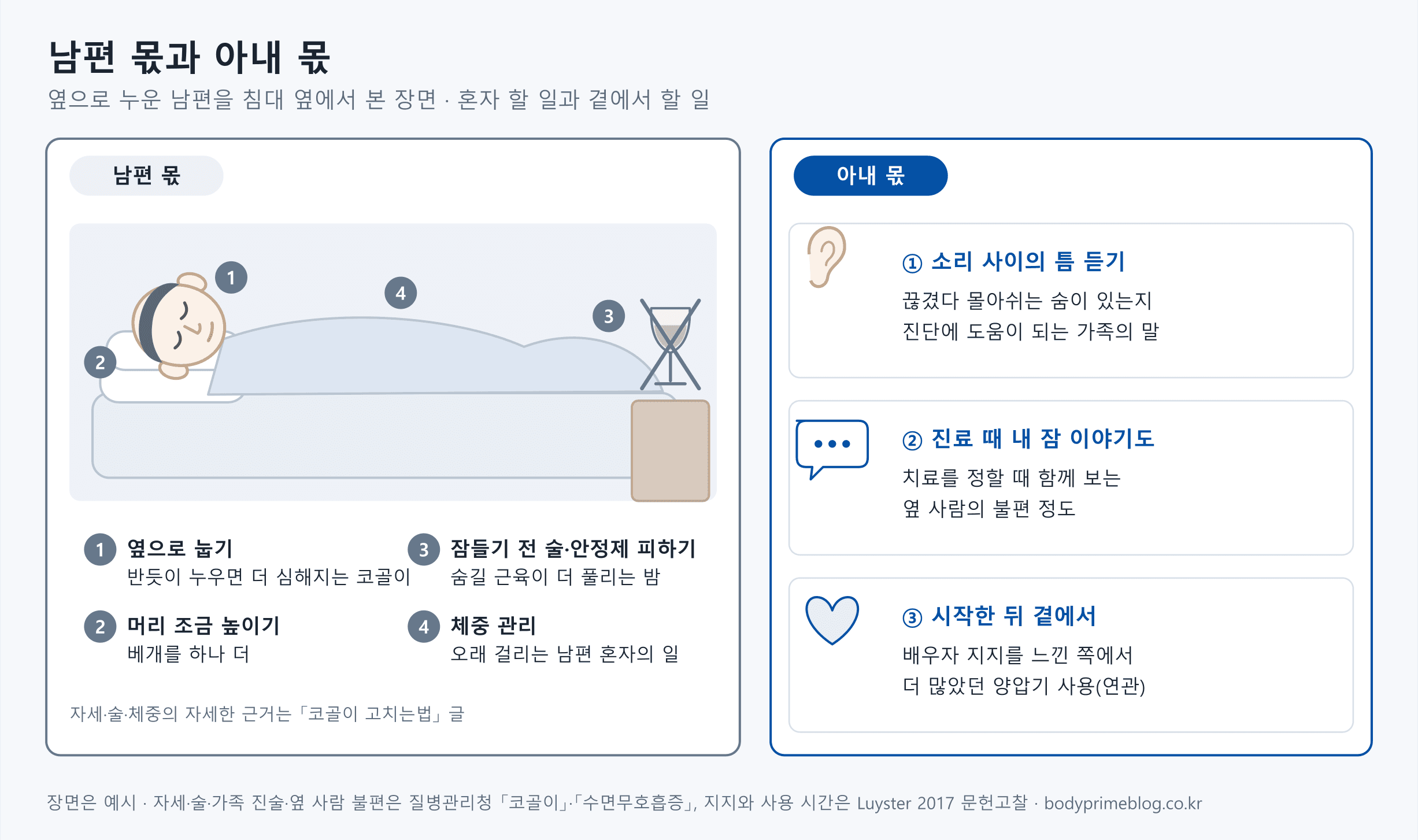 왼쪽은 옆으로 누운 남편을 침대 옆에서 본 장면으로, 남편 몫 네 가지에 번호를 붙였습니다. 1 옆으로 눕기(반듯이 누우면 코골이가 더 심해지기 때문), 2 베개를 하나 더 해 머리 조금 높이기, 3 협탁의 술잔을 치우듯 잠들기 전 술과 안정제 피하기, 4 오래 걸리는 체중 관리입니다. 오른쪽은 아내 몫 세 가지입니다. 첫째 끊겼다 몰아쉬는 숨이 있는지 소리 사이의 틈을 듣는 일로, 가족의 말이 진단에 도움이 됩니다. 둘째 진료 때 내 잠 이야기도 하는 일로, 치료를 정할 때 옆 사람의 불편 정도도 함께 봅니다. 셋째 양압기를 시작한 뒤 곁에 있는 일로, 배우자 지지를 느낀 쪽에서 양압기 사용이 더 많았다는 연관이 보고됐습니다.
