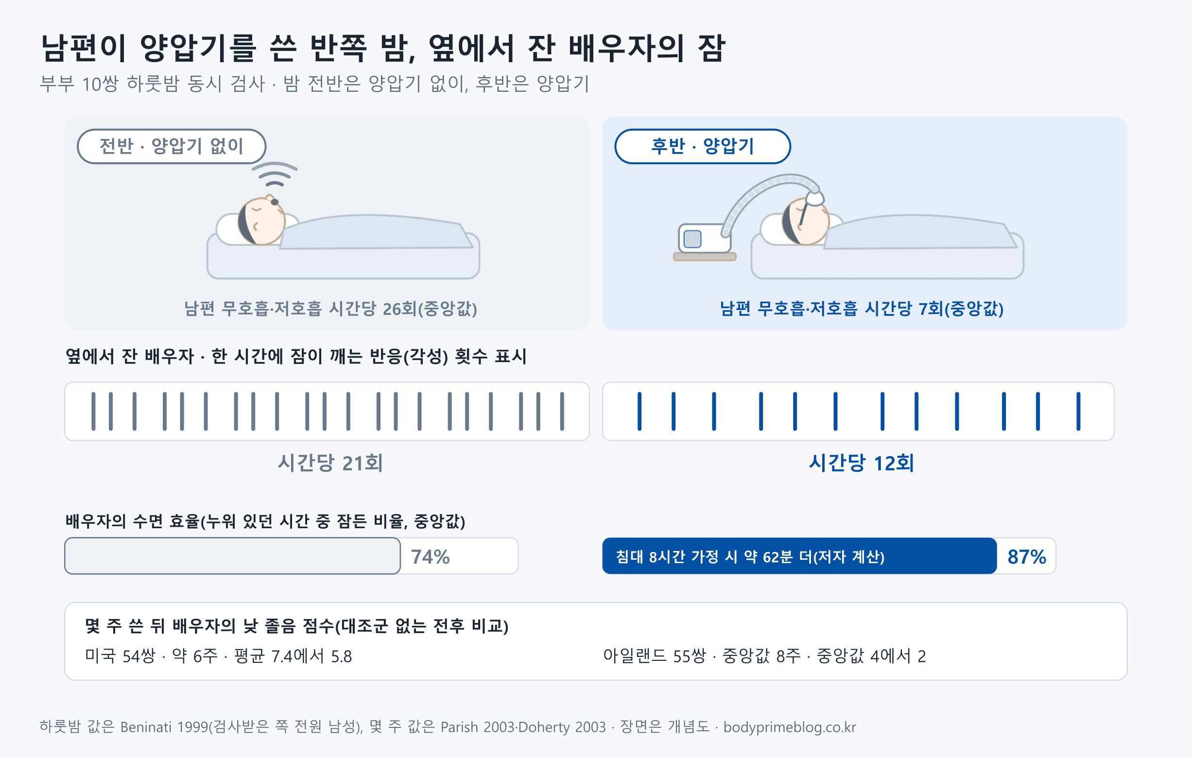 미국 부부 10쌍이 하룻밤 함께 수면 검사를 받은 연구를 장면으로 그렸습니다. 검사받은 쪽은 모두 남편이었고, 밤 전반은 양압기 없이 코를 골며 무호흡·저호흡이 시간당 26회(중앙값), 밤 후반은 마스크와 호스를 쓰고 시간당 7회(중앙값)였습니다. 아래 줄은 옆에서 잔 배우자가 한 시간에 잠이 깨는 반응을 눈금으로 보여 주며 전반 시간당 21회, 후반 12회(중앙값)입니다. 배우자의 수면 효율은 74%에서 87%로 올랐고, 침대에서 8시간을 보낸다고 가정하면 약 62분을 더 잔 셈이라고 저자는 계산했습니다. 맨 아래에는 몇 주 쓴 뒤 배우자의 낮 졸음 점수가 미국 54쌍에서 약 6주 뒤 평균 7.4에서 5.8로, 아일랜드 55쌍에서 중앙값 8주 뒤 4에서 2로 내려갔다는 대조군 없는 전후 비교 결과가 있습니다.